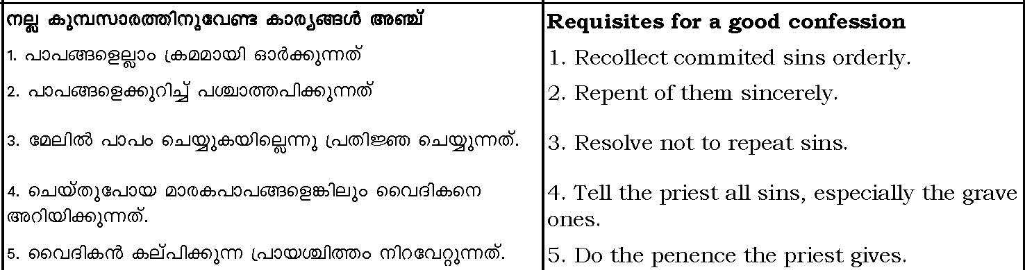 Requisites for a good confession