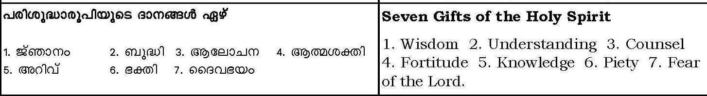 Seven Gifts of the Holy Spirit