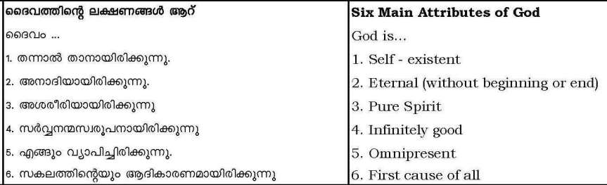 Six Main Attributes of God
