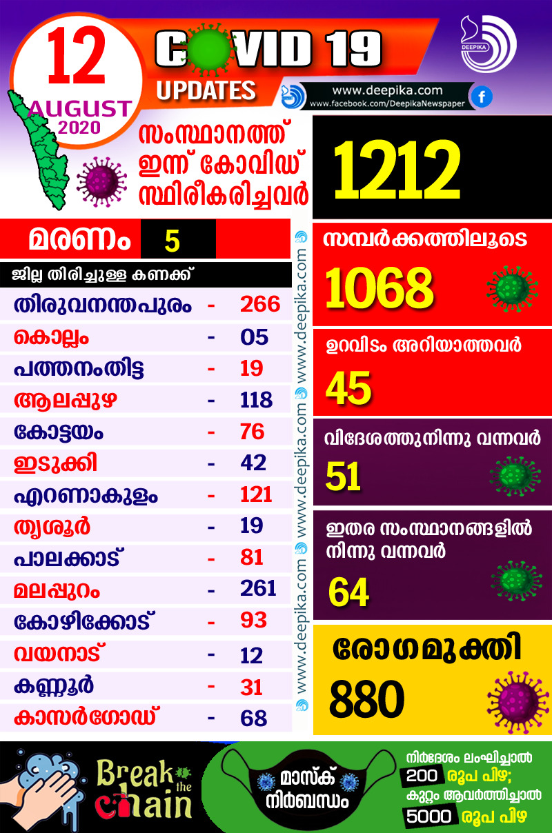 Covid-19 Kerala Status on 12th August 2020