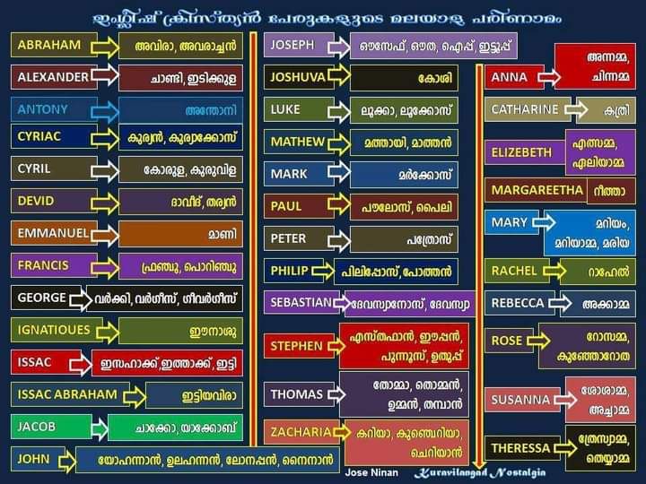English Christian Names to&nbsp;Malayalam