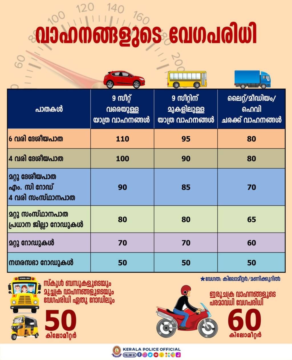 Speed Limits of Vehicles in Kerala&nbsp;2023