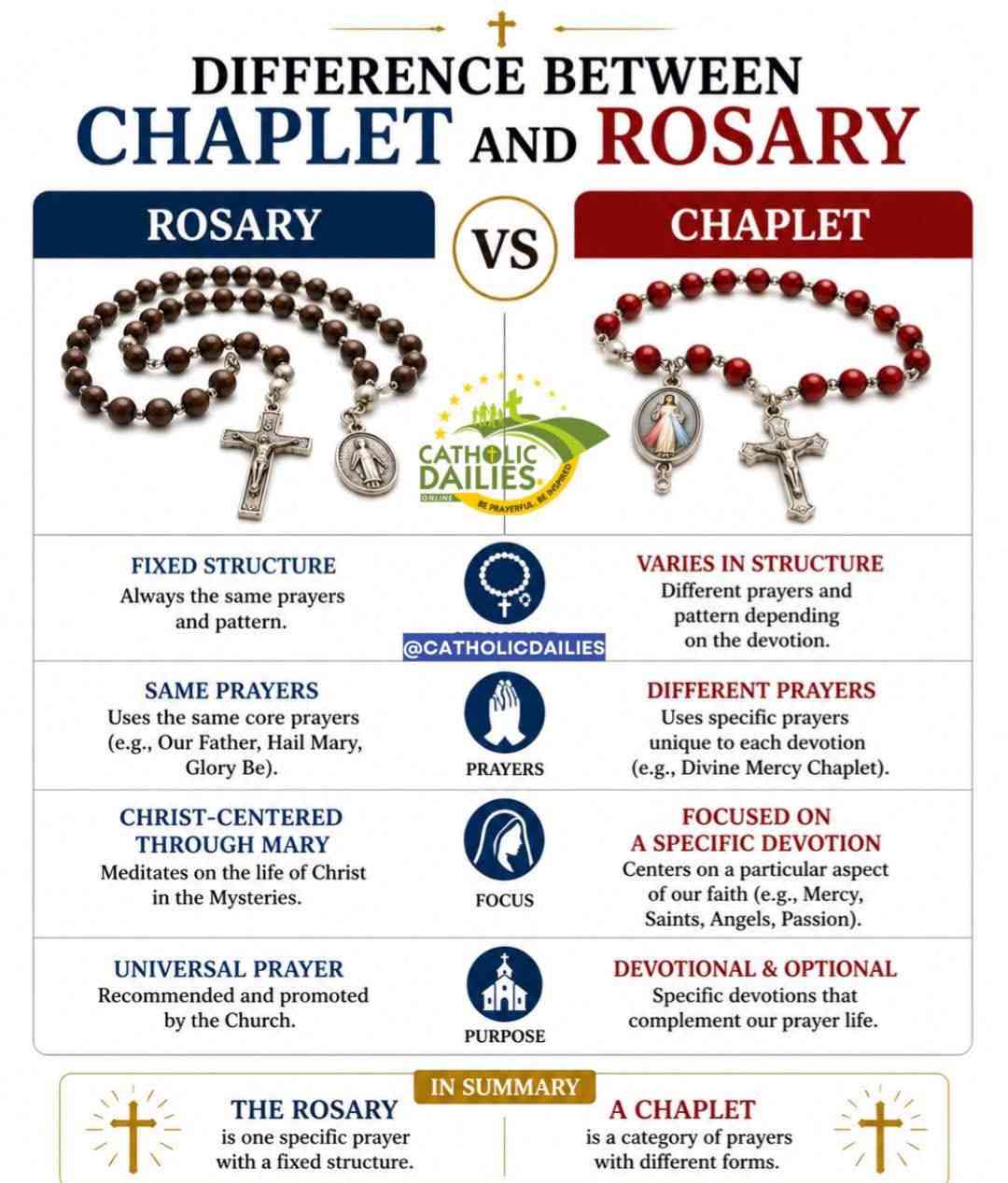 Difference Between Chaplet and Rosary