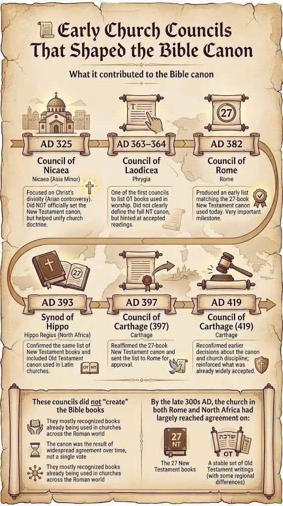 How Early Church Councils Recognized and Shaped the Bible Canon